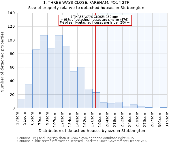 1, THREE WAYS CLOSE, FAREHAM, PO14 2TF: Size of property relative to detached houses houses in Stubbington