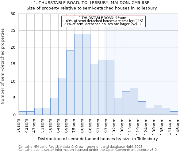 1, THURSTABLE ROAD, TOLLESBURY, MALDON, CM9 8SF: Size of property relative to detached houses in Tollesbury