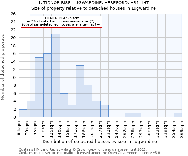 1, TIDNOR RISE, LUGWARDINE, HEREFORD, HR1 4HT: Size of property relative to detached houses houses in Lugwardine