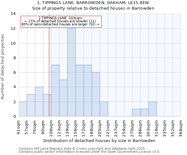 1, TIPPINGS LANE, BARROWDEN, OAKHAM, LE15 8EW: Size of property relative to detached houses houses in Barrowden