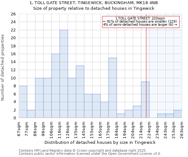 1, TOLL GATE STREET, TINGEWICK, BUCKINGHAM, MK18 4NB: Size of property relative to detached houses houses in Tingewick