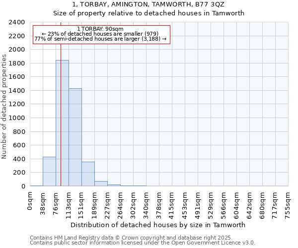 1, TORBAY, AMINGTON, TAMWORTH, B77 3QZ: Size of property relative to detached houses houses in Tamworth