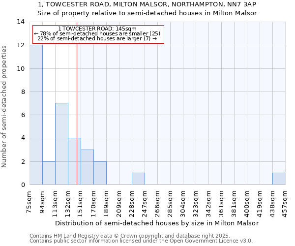 1, TOWCESTER ROAD, MILTON MALSOR, NORTHAMPTON, NN7 3AP: Size of property relative to semi-detached houses houses in Milton Malsor