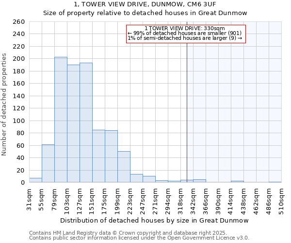 1, TOWER VIEW DRIVE, DUNMOW, CM6 3UF: Size of property relative to detached houses houses in Great Dunmow