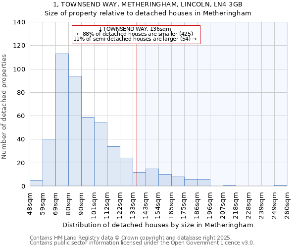 1, TOWNSEND WAY, METHERINGHAM, LINCOLN, LN4 3GB: Size of property relative to detached houses houses in Metheringham