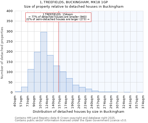 1, TREEFIELDS, BUCKINGHAM, MK18 1GP: Size of property relative to detached houses houses in Buckingham