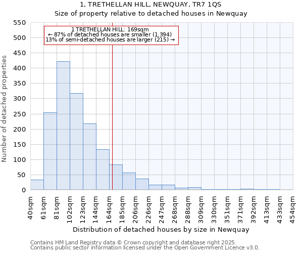 1, TRETHELLAN HILL, NEWQUAY, TR7 1QS: Size of property relative to detached houses houses in Newquay