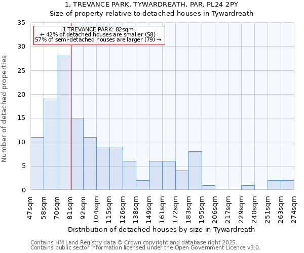1, TREVANCE PARK, TYWARDREATH, PAR, PL24 2PY: Size of property relative to detached houses houses in Tywardreath