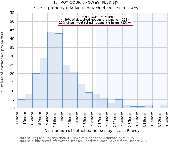 1, TROY COURT, FOWEY, PL23 1JX: Size of property relative to detached houses houses in Fowey