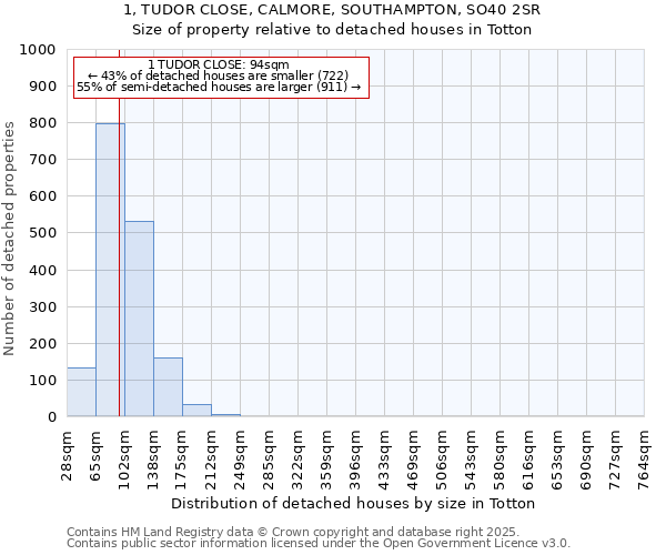 1, TUDOR CLOSE, CALMORE, SOUTHAMPTON, SO40 2SR: Size of property relative to detached houses houses in Totton