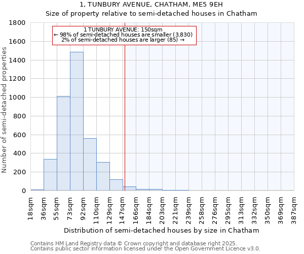 1, TUNBURY AVENUE, CHATHAM, ME5 9EH: Size of property relative to semi-detached houses houses in Chatham