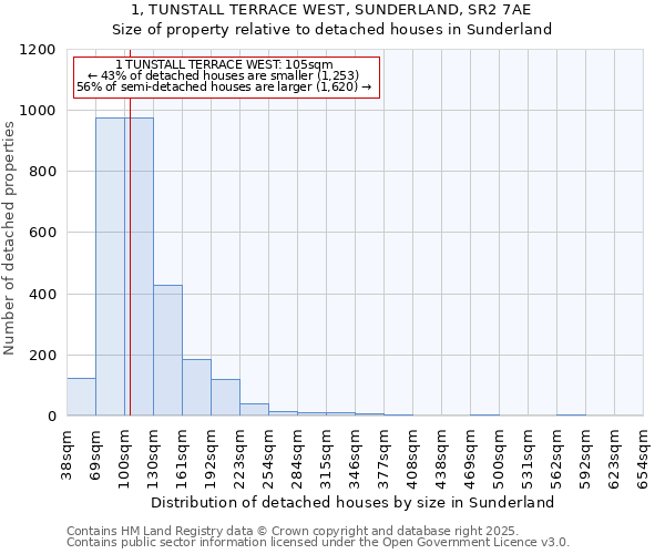 1, TUNSTALL TERRACE WEST, SUNDERLAND, SR2 7AE: Size of property relative to detached houses houses in Sunderland