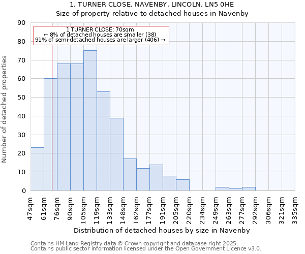 1, TURNER CLOSE, NAVENBY, LINCOLN, LN5 0HE: Size of property relative to detached houses in Navenby