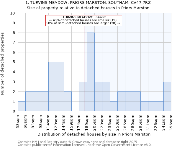 1, TURVINS MEADOW, PRIORS MARSTON, SOUTHAM, CV47 7RZ: Size of property relative to detached houses in Priors Marston