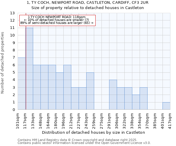 1, TY COCH, NEWPORT ROAD, CASTLETON, CARDIFF, CF3 2UR: Size of property relative to detached houses houses in Castleton