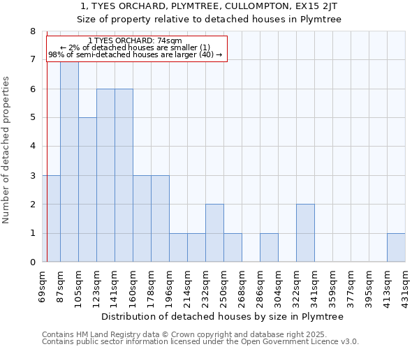 1, TYES ORCHARD, PLYMTREE, CULLOMPTON, EX15 2JT: Size of property relative to detached houses houses in Plymtree