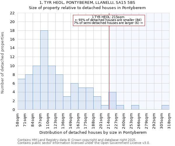 1, TYR HEOL, PONTYBEREM, LLANELLI, SA15 5BS: Size of property relative to detached houses houses in Pontyberem
