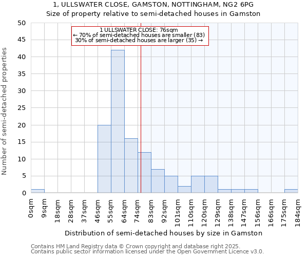 1, ULLSWATER CLOSE, GAMSTON, NOTTINGHAM, NG2 6PG: Size of property relative to detached houses in Gamston