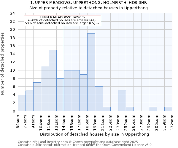1, UPPER MEADOWS, UPPERTHONG, HOLMFIRTH, HD9 3HR: Size of property relative to detached houses houses in Upperthong