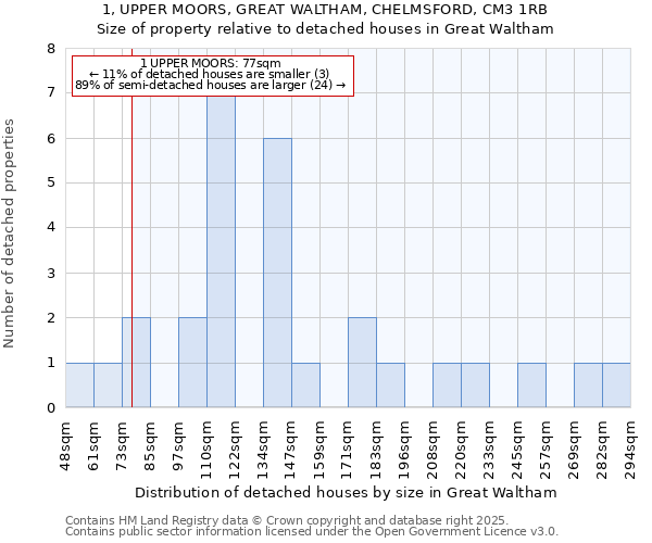 1, UPPER MOORS, GREAT WALTHAM, CHELMSFORD, CM3 1RB: Size of property relative to detached houses houses in Great Waltham