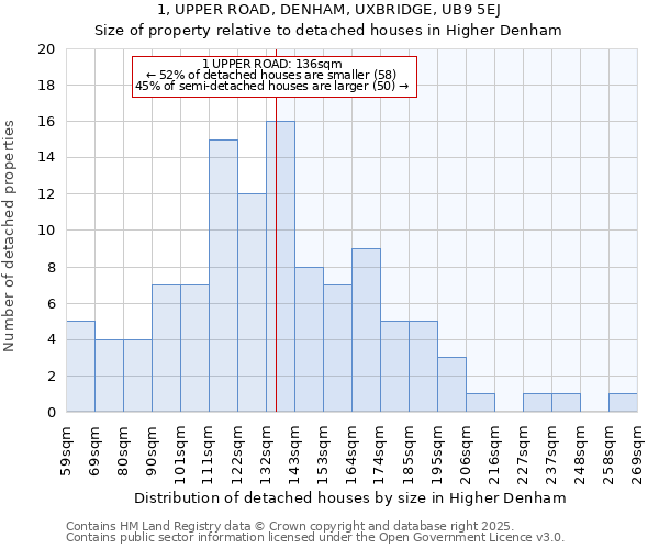 1, UPPER ROAD, DENHAM, UXBRIDGE, UB9 5EJ: Size of property relative to detached houses in Higher Denham