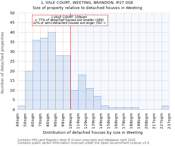 1, VALE COURT, WEETING, BRANDON, IP27 0GE: Size of property relative to detached houses houses in Weeting