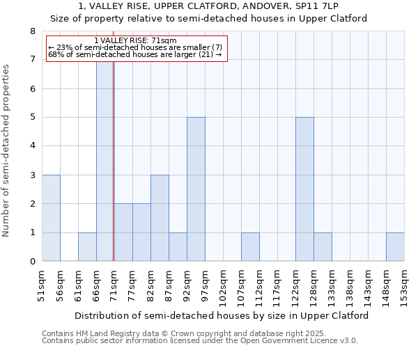 1, VALLEY RISE, UPPER CLATFORD, ANDOVER, SP11 7LP: Size of property relative to detached houses in Upper Clatford