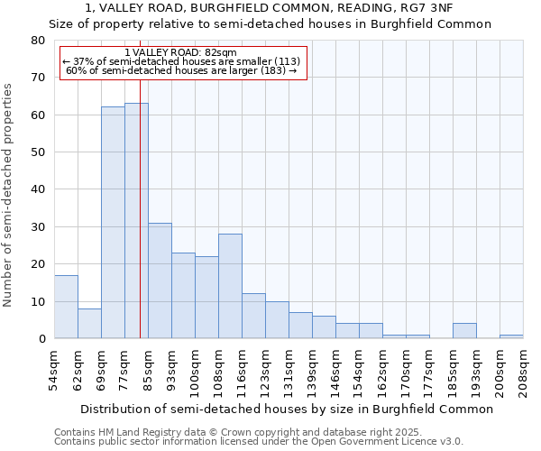 1, VALLEY ROAD, BURGHFIELD COMMON, READING, RG7 3NF: Size of property relative to semi-detached houses houses in Burghfield Common