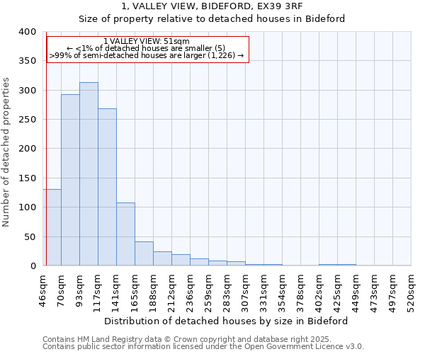1, VALLEY VIEW, BIDEFORD, EX39 3RF: Size of property relative to detached houses houses in Bideford