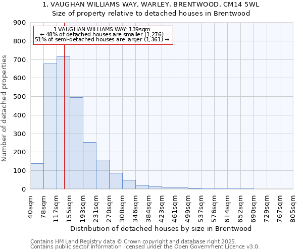 1, VAUGHAN WILLIAMS WAY, WARLEY, BRENTWOOD, CM14 5WL: Size of property relative to detached houses houses in Brentwood