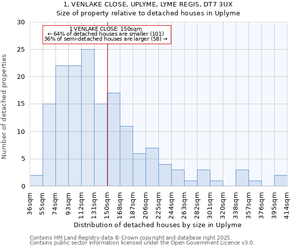 1, VENLAKE CLOSE, UPLYME, LYME REGIS, DT7 3UX: Size of property relative to detached houses houses in Uplyme