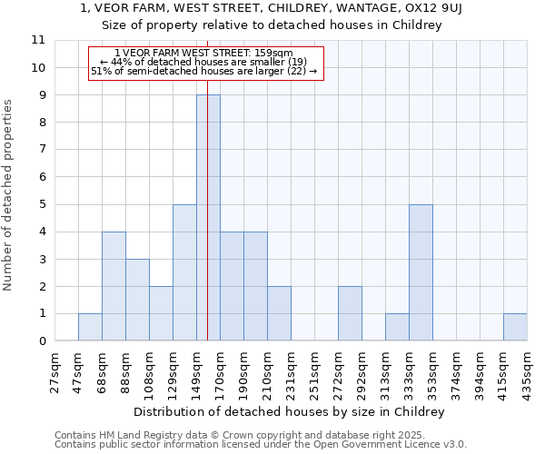1, VEOR FARM, WEST STREET, CHILDREY, WANTAGE, OX12 9UJ: Size of property relative to detached houses houses in Childrey