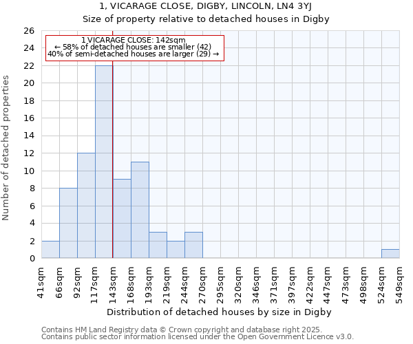 1, VICARAGE CLOSE, DIGBY, LINCOLN, LN4 3YJ: Size of property relative to detached houses houses in Digby