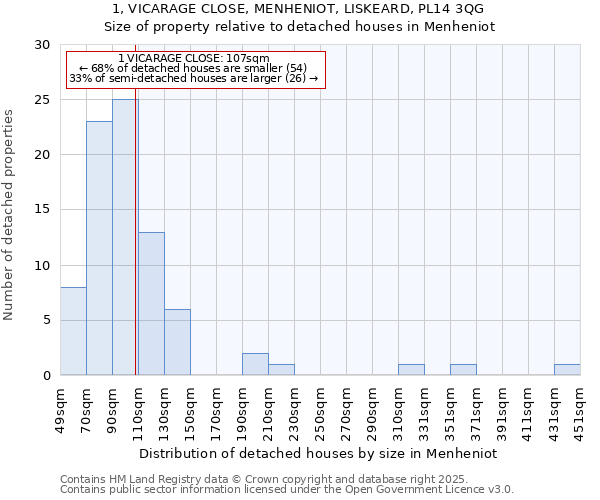 1, VICARAGE CLOSE, MENHENIOT, LISKEARD, PL14 3QG: Size of property relative to detached houses houses in Menheniot