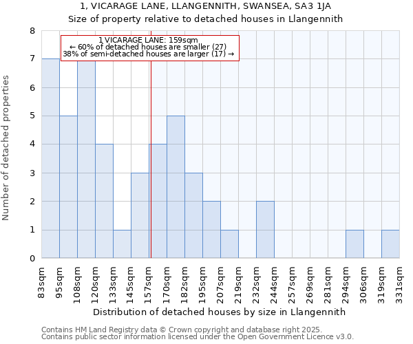 1, VICARAGE LANE, LLANGENNITH, SWANSEA, SA3 1JA: Size of property relative to detached houses in Llangennith