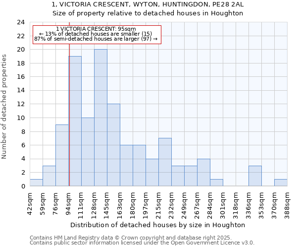 1, VICTORIA CRESCENT, WYTON, HUNTINGDON, PE28 2AL: Size of property relative to detached houses houses in Houghton