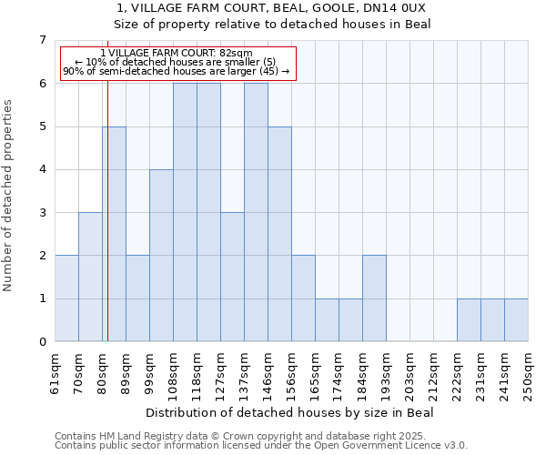 1, VILLAGE FARM COURT, BEAL, GOOLE, DN14 0UX: Size of property relative to detached houses in Beal