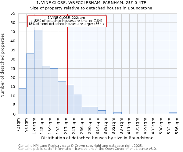 1, VINE CLOSE, WRECCLESHAM, FARNHAM, GU10 4TE: Size of property relative to detached houses houses in Boundstone