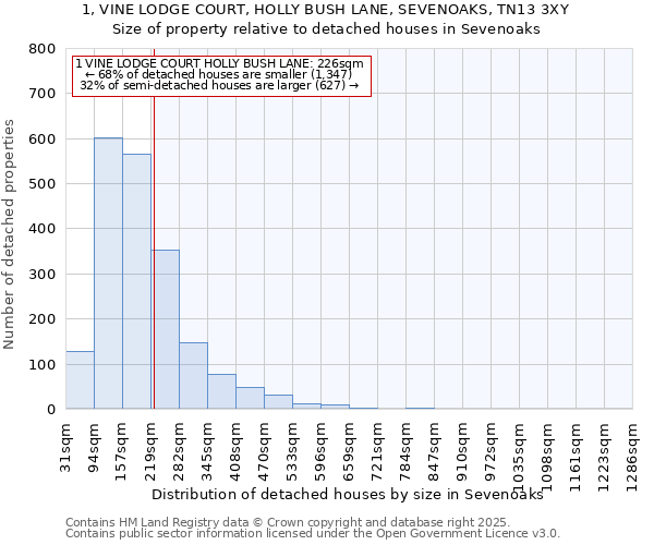 1, VINE LODGE COURT, HOLLY BUSH LANE, SEVENOAKS, TN13 3XY: Size of property relative to detached houses houses in Sevenoaks