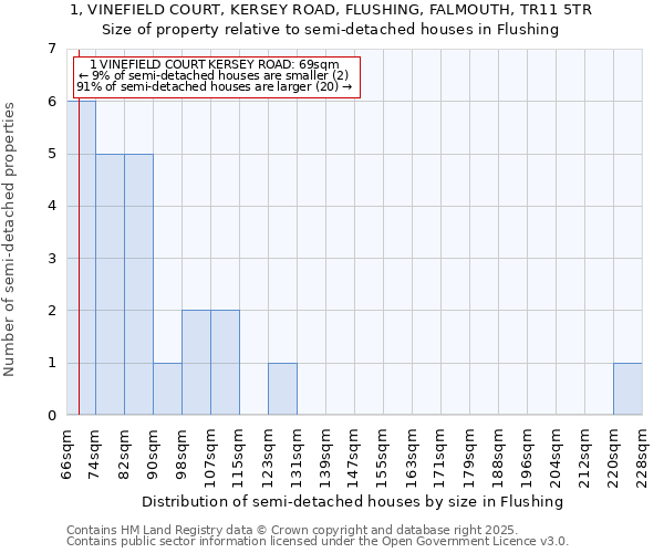 1, VINEFIELD COURT, KERSEY ROAD, FLUSHING, FALMOUTH, TR11 5TR: Size of property relative to detached houses in Flushing