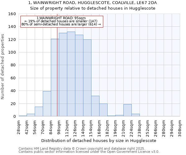 1, WAINWRIGHT ROAD, HUGGLESCOTE, COALVILLE, LE67 2DA: Size of property relative to detached houses houses in Hugglescote