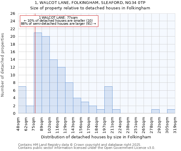 1, WALCOT LANE, FOLKINGHAM, SLEAFORD, NG34 0TP: Size of property relative to detached houses houses in Folkingham