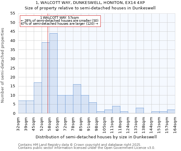 1, WALCOTT WAY, DUNKESWELL, HONITON, EX14 4XP: Size of property relative to semi-detached houses houses in Dunkeswell