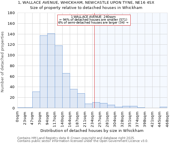 1, WALLACE AVENUE, WHICKHAM, NEWCASTLE UPON TYNE, NE16 4SX: Size of property relative to detached houses houses in Whickham