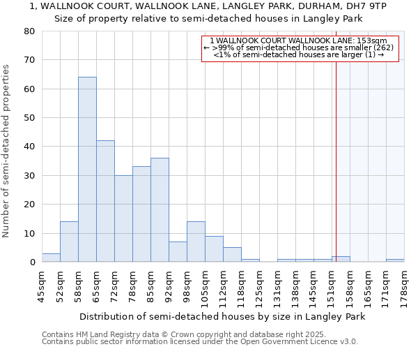 1, WALLNOOK COURT, WALLNOOK LANE, LANGLEY PARK, DURHAM, DH7 9TP: Size of property relative to semi-detached houses houses in Langley Park