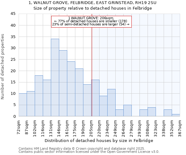 1, WALNUT GROVE, FELBRIDGE, EAST GRINSTEAD, RH19 2SU: Size of property relative to detached houses houses in Felbridge