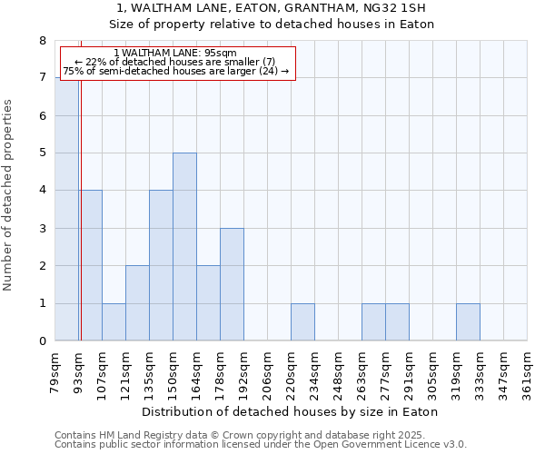 1, WALTHAM LANE, EATON, GRANTHAM, NG32 1SH: Size of property relative to detached houses houses in Eaton