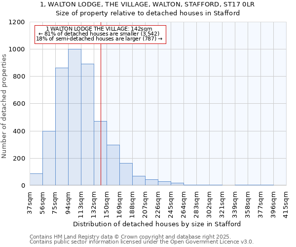 1, WALTON LODGE, THE VILLAGE, WALTON, STAFFORD, ST17 0LR: Size of property relative to detached houses houses in Stafford
