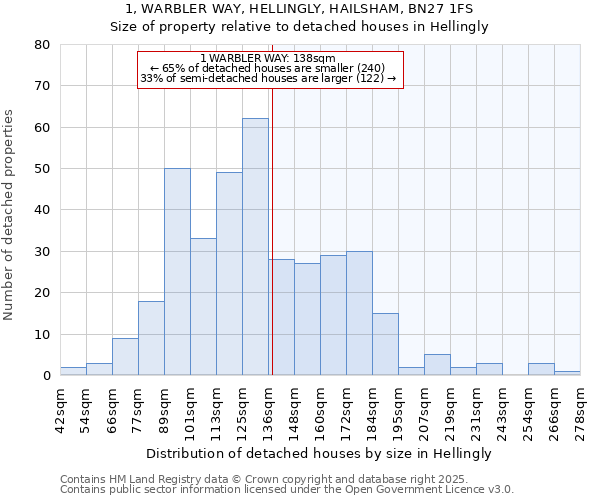 1, WARBLER WAY, HELLINGLY, HAILSHAM, BN27 1FS: Size of property relative to detached houses houses in Hellingly