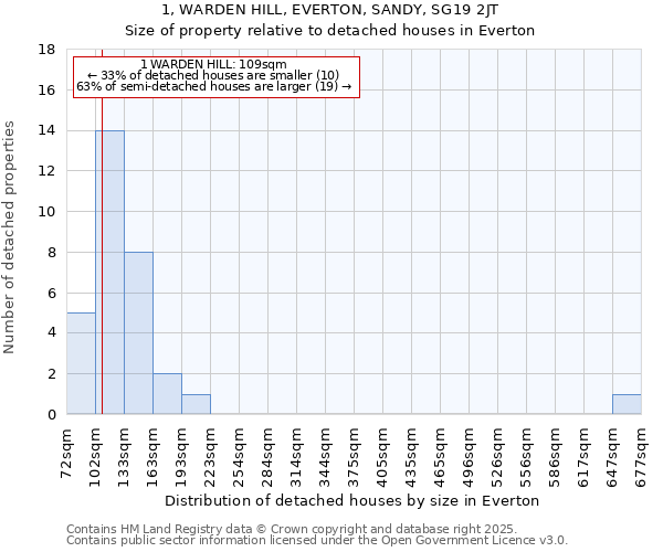 1, WARDEN HILL, EVERTON, SANDY, SG19 2JT: Size of property relative to detached houses in Everton